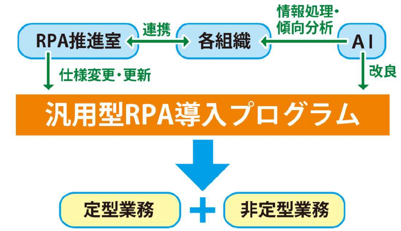 「汎用型RPA 導入プログラム」によるオペレーションの効率化